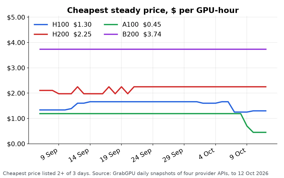 Cheapest steady hourly price of H100, H200, A100, B200 over the last month